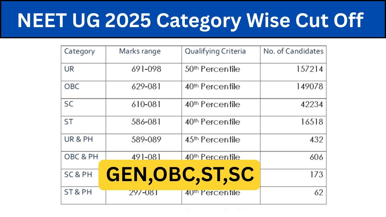 NEET UG 2025 Category Wise Cut Off
